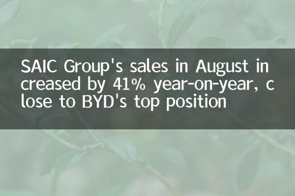 Le vendite di SAIC Group in agosto sono aumentate del 41% su base annua, vicino alla posizione migliore di BYD