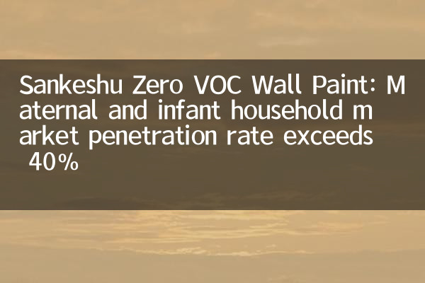 Sankeshu Zero Voc Paint: tasso di penetrazione del mercato domestico materno e infantile supera il 40%